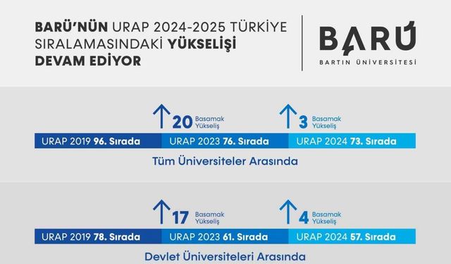 BARÜ’nün URAP Türkiye Sıralamasındaki yükselişi devam ediyor