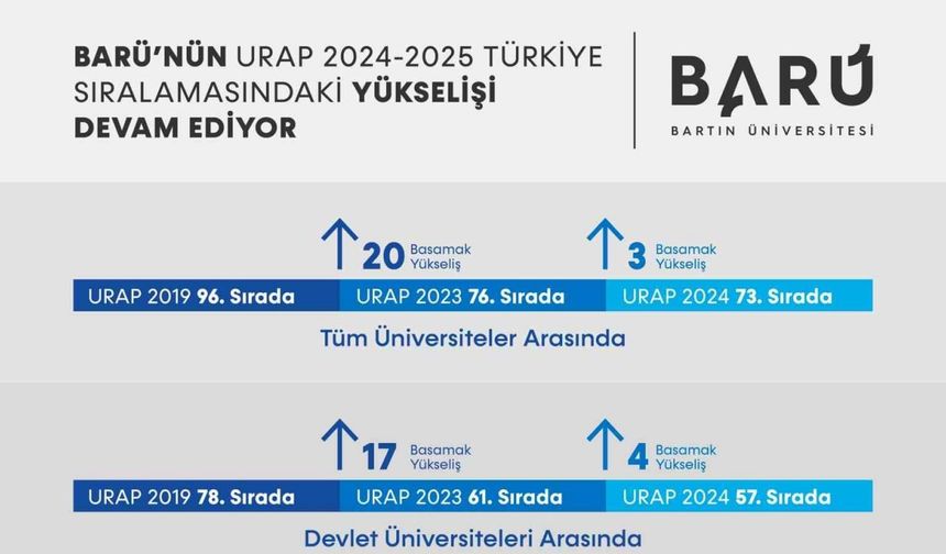 BARÜ’nün URAP Türkiye Sıralamasındaki yükselişi devam ediyor