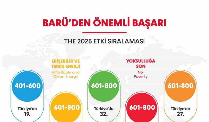 BARÜ’den önemli başarı: 2 alanda dünyada ilk 200’de