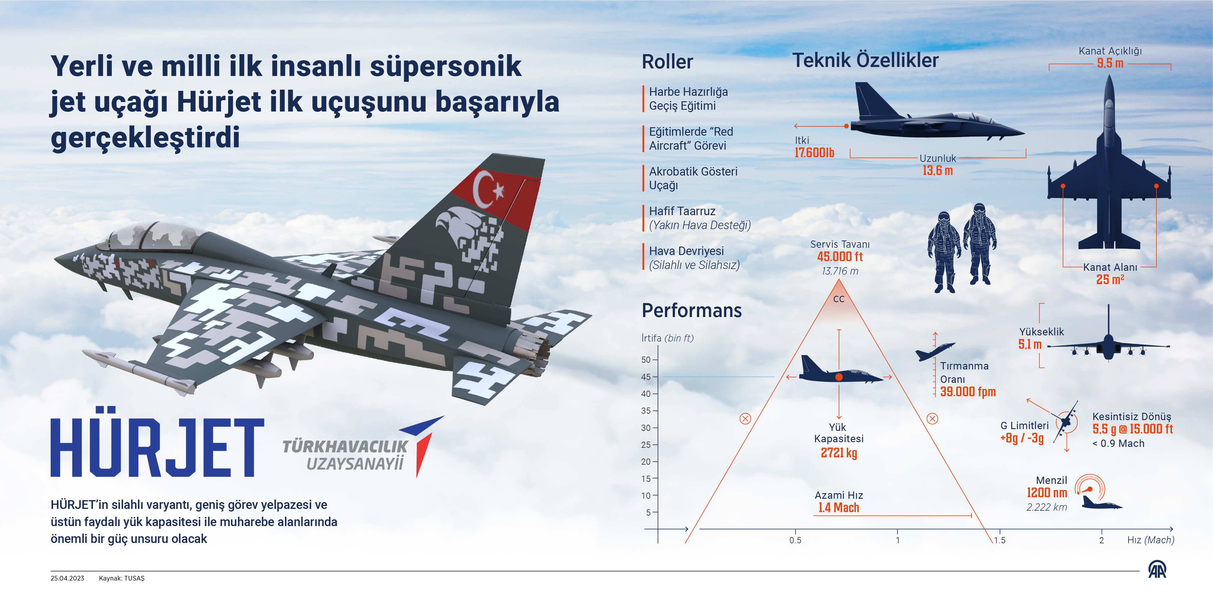 AA-20230425-30956557-30956556-YERLI_VE_MILLI_ILK_INSANLI_SUPERSONIK_JET_UCAGI_HURJET_ILK_UCUSUNU_BASARIYLA_GERCEKLESTIRDI