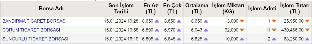 Kırmızı Yemlik Buğday Fiyatları